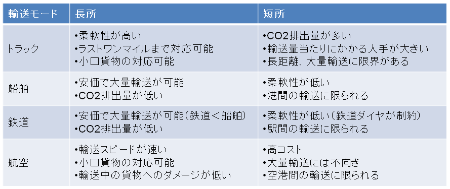 輸送手段