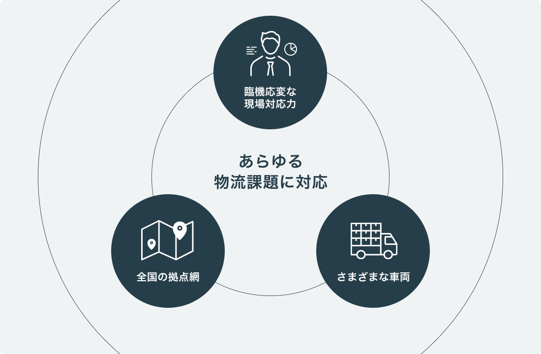 建築・建材物流で培ったノウハウで、あらゆるニーズに対応