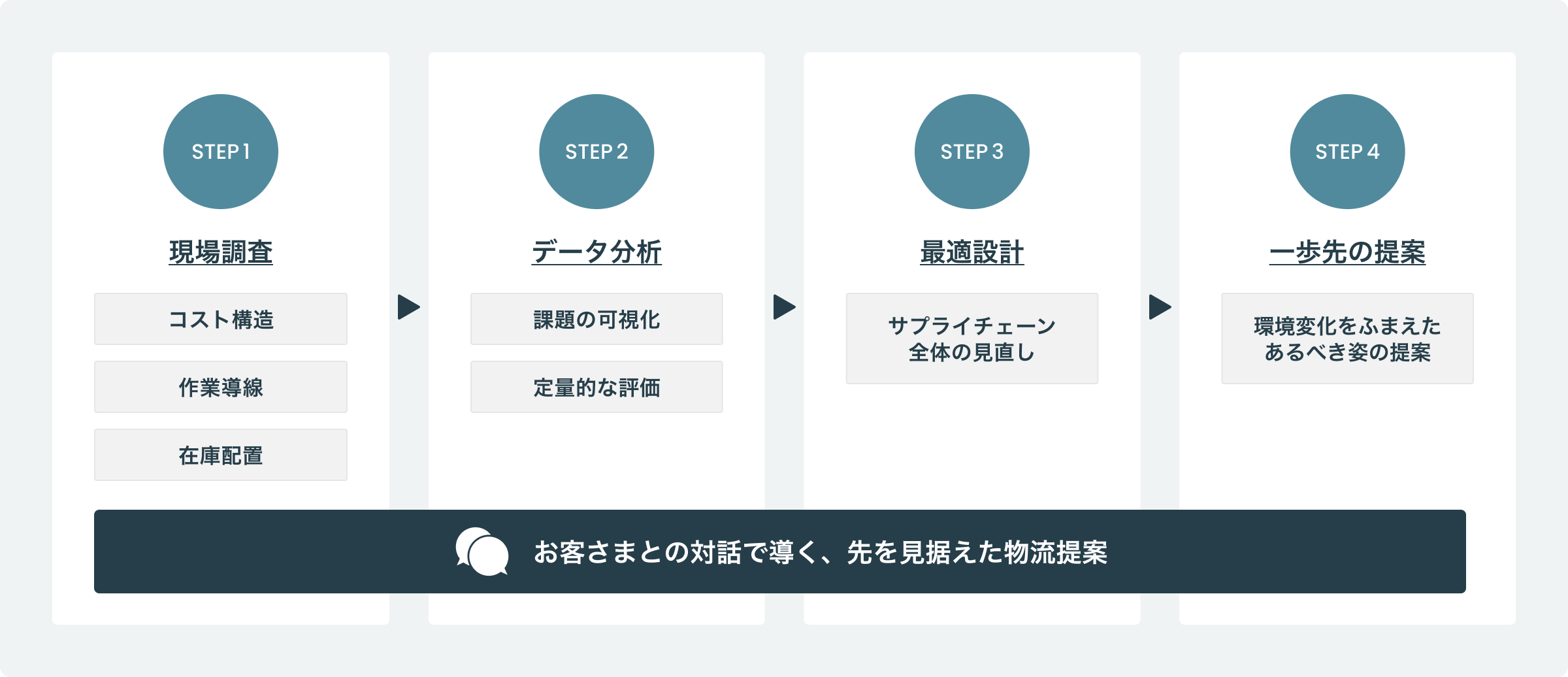 調査・分析・対話で導き出す、一歩先を見据えた物流提案