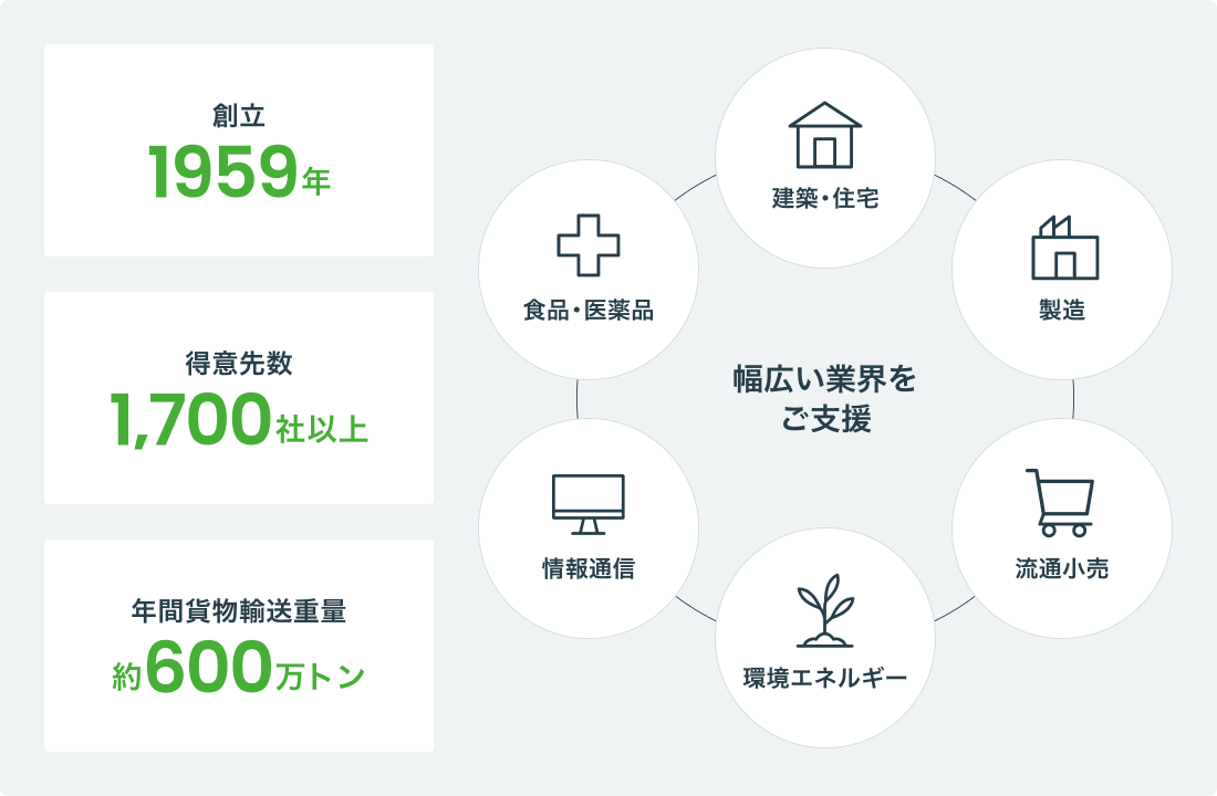 大和ハウスグループの実績を基盤に、幅広い業界を支える実績
