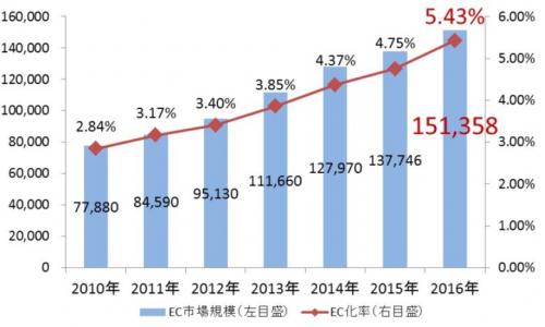 【2016】経済産業省のEC市場調査結果のまとめと物流に関する考察